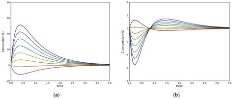 A Physics-Informed Neural Network (PINN) Approach to Over-Equilibrium ...