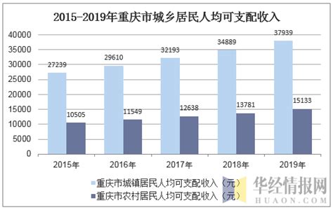 2015-2019年重庆市居民人均可支配收入、人均消费支出及城乡差额统计_华经情报网_华经产业研究院