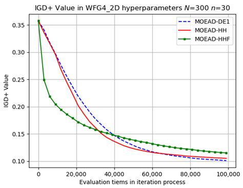 A New Hyper-Heuristic Multi-Objective Optimisation Approach Based on ...