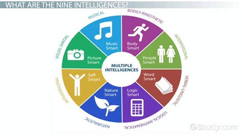 Multiple Intelligences 的图像结果
