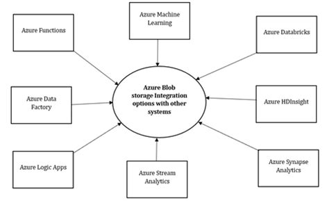 Image result for Azure Blob Tutorial