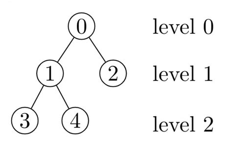Data Structures: GATE IT 2006 | Question: 73