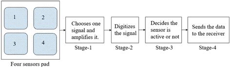 Parts of Process Agile Data Processing System 的图像结果
