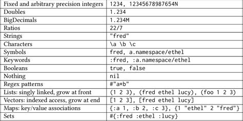 Image result for Clojure Map Example