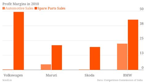 How car makers are fleecing Indian drivers on spare parts (but may no ...