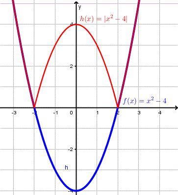 Graph Absolute Value X 的图像结果