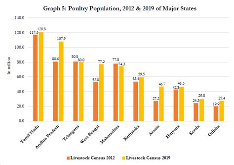 Poultry Population