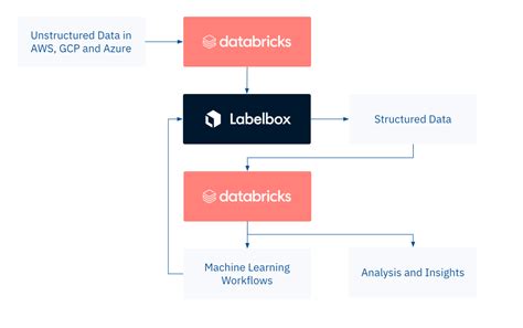 Image result for Databricks Vector Index Label