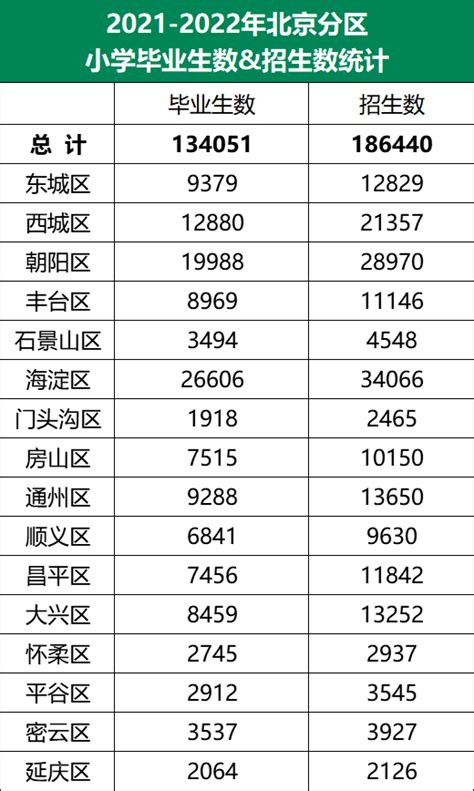 2023年北京各区各年级在校生数据：朝阳中考流失学生最多 - 知乎