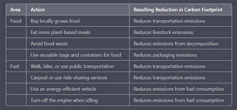 Prepare a chart showing how carbon footprint can be reduced in the area ...