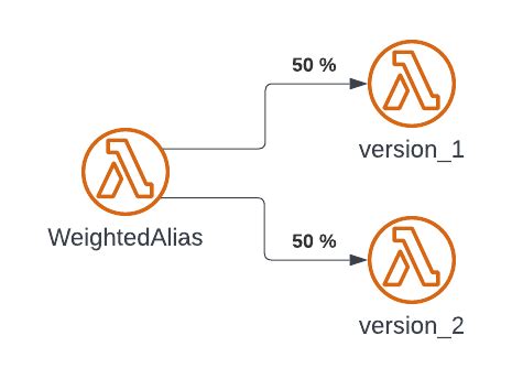 Lambda Function to Read S3 File 的图像结果