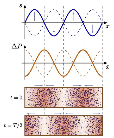 Standing waves – TikZ.net
