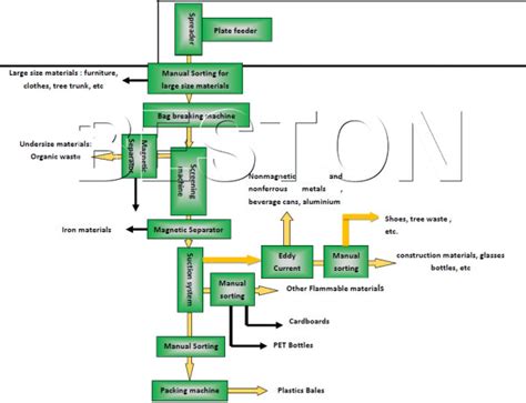 Image result for Solid Waste Recycling