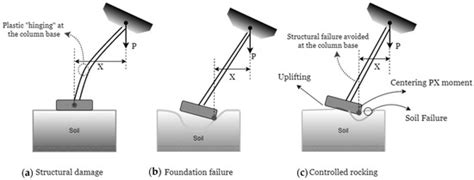 Modeling Techniques, Seismic Performance, and the Application of ...