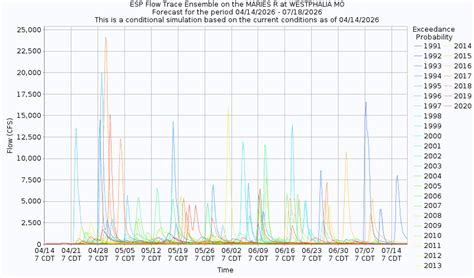 ESP Flow Trace Ensembles Lower Missouri Tribs