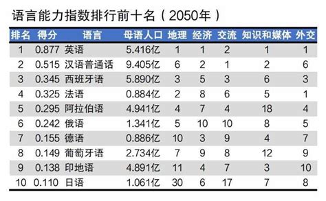 世界语言排名（全球十大主流语言排名，看看咱们汉语排第几）_环球信息网