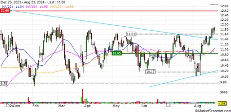 Telavant, a Roivant Company, Advances Inflammatory Bowel Disease ...