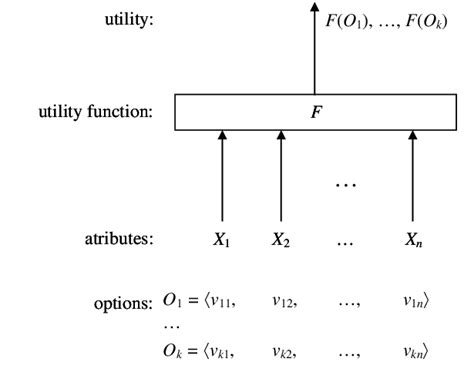 Image result for Multi-Attribute Decision-Making Chart