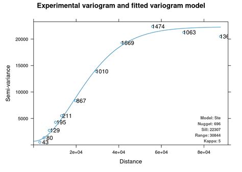 Spatial Analysis Variography 的图像结果