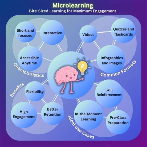 Image result for Micro Learning Techniques