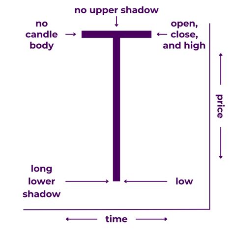 Types of Doji 的图像结果