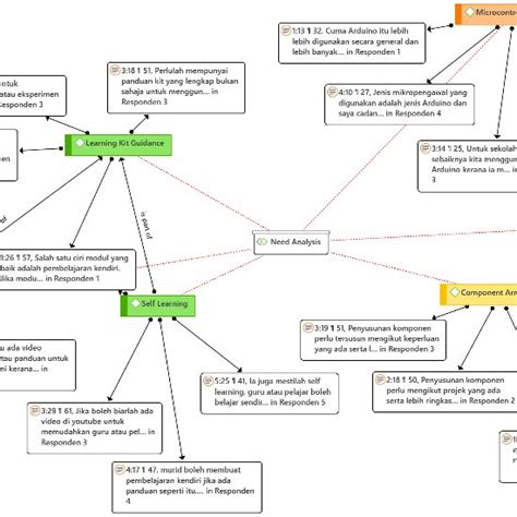 Image result for Thematic Analysis Using Atlas.ti