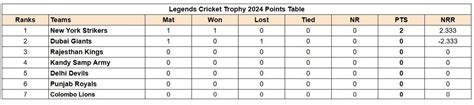 Legends Cricket Trophy 2024 Points Table: Updated Standings after NY ...