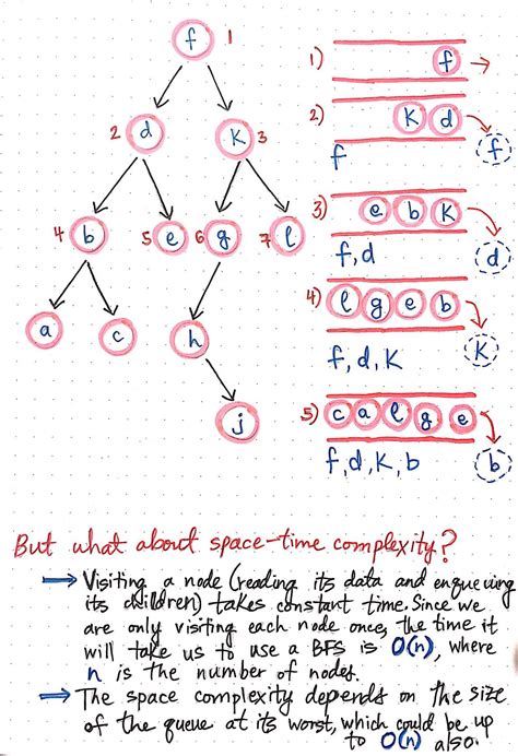 Image result for Breadth First Search Example