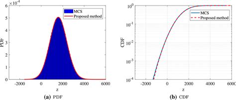 Image result for CDF to PDF Example