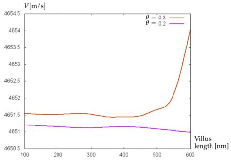 Glycocalyx Sensing with a Mathematical Model of Acoustic Shear Wave ...