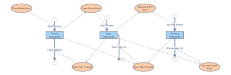 Image result for Ecosystem Structure Model