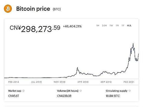 Current Bitcoin Value 的图像结果
