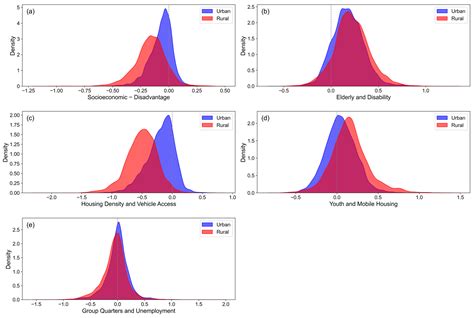 Urban–Rural Exposure to Flood Hazard and Social Vulnerability in the ...