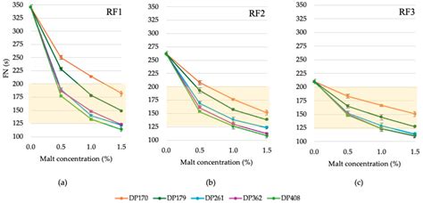 Impact of Rye Malt with Various Diastatic Activity on Wholegrain Rye ...
