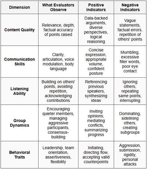 Mock Group Discussions and Feedback - Campus Placement Bootcamp: From ...