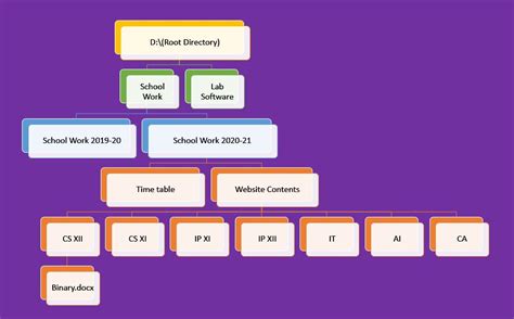 Map Windows Directory Structure 的图像结果