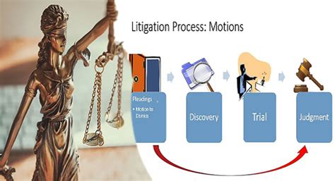 Image result for Litigation Process