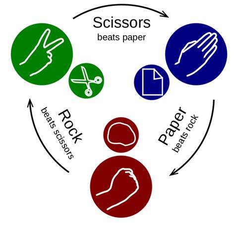 Rock Paper Scissors Micro Bit 的图像结果