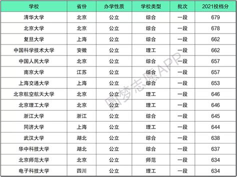 公认最强的211大学是哪所？附211里最好的15所大学名单-高考100