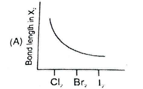 Which graph correctly describes a trend found in the halogen group