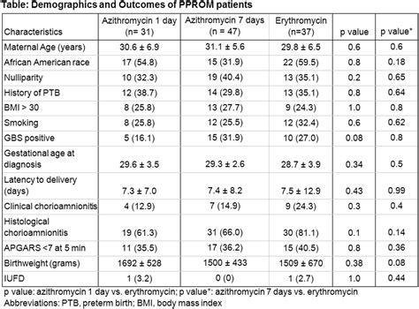 400: Azithromycin vs.Erythromycin for the management of preterm ...