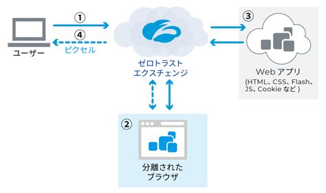 Zscaler (TM): Zscaler Internet Access (TM)｜法人向け｜KDDI株式会社