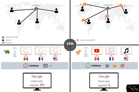 CDN Cloudflare & SEO: Comment Accélérer la Vitesse du Site | Rablab