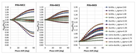 Validating the Methods to Process the Stress Path in Multiaxial High ...
