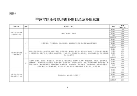 关于公布宁波市2022年职业技能培训补贴目录（标-宁波金亚职业培训学校