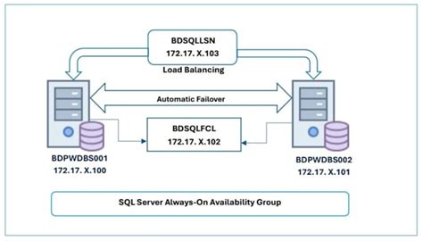 Image result for SQL Server Always On Cluster Design