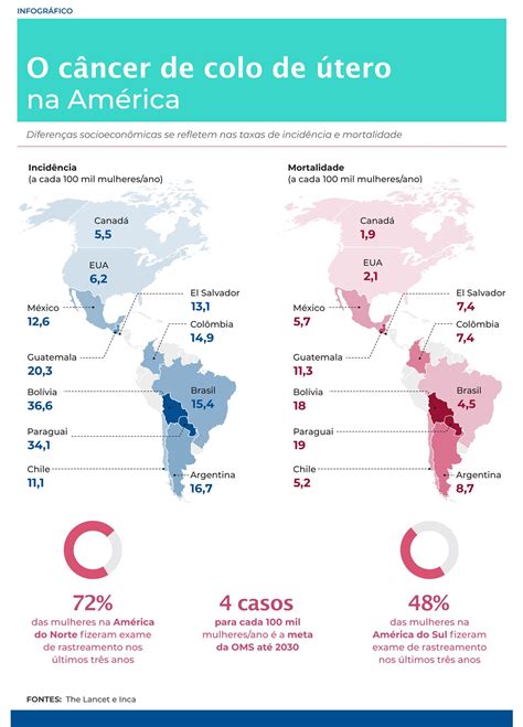 América Latina tem a 2ª maior mortalidade por câncer de colo do útero