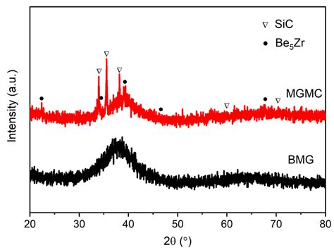 Design Optimization and Mechanical Properties of SiC Particle ...