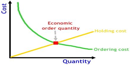 Image result for Economic order quantity examples