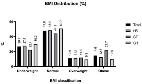 Lifestyles, Food Consumption Frequencies, and Eating Behaviors among ...